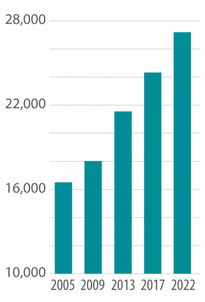 population chart